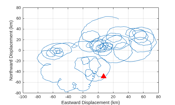 Figure contains an axes object. The axes object with xlabel Eastward Displacement (km), ylabel Northward Displacement (km) contains 2 objects of type line. One or more of the lines displays its values using only markers