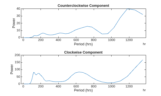 Figure contains 2 axes objects. Axes object 1 with title Counterclockwise Component, xlabel Period (hrs), ylabel Power contains an object of type line. Axes object 2 with title Clockwise Component, xlabel Period (hrs), ylabel Power contains an object of type line.