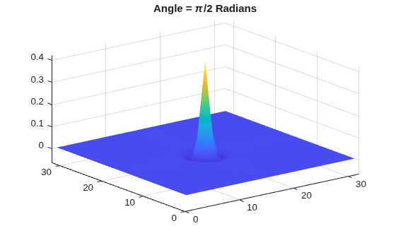 Figure contains an axes object. The axes object with title Angle = pi / 2 Radians contains an object of type surface.