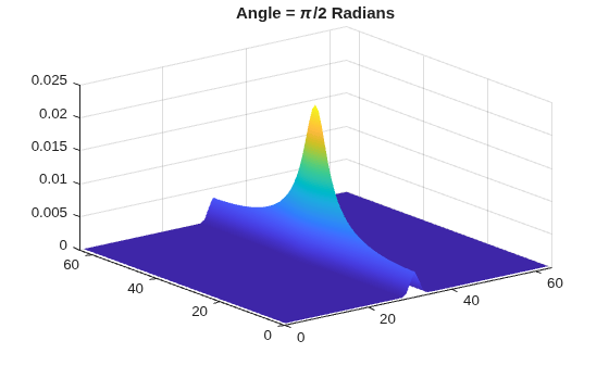 Figure contains an axes object. The axes object with title Angle = pi / 2 Radians contains an object of type surface.