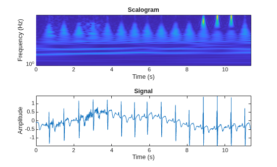 Figure contains 2 axes objects. Axes object 1 with title Scalogram, xlabel Time (s), ylabel Frequency (Hz) contains an object of type surface. Axes object 2 with title Signal, xlabel Time (s), ylabel Amplitude contains an object of type line.