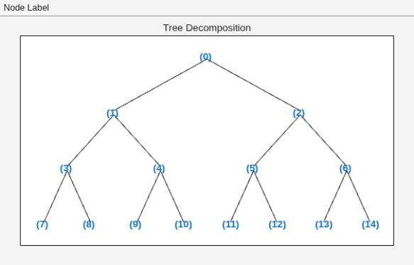 Figure contains an axes object and an object of type uimenu. The axes object with title Tree Decomposition contains 29 objects of type line, text.