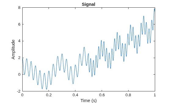 Figure contains an axes object. The axes object with title Signal, xlabel Time (s), ylabel Amplitude contains an object of type line.
