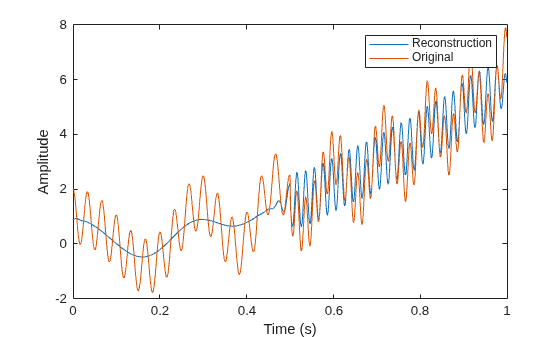 Figure contains an axes object. The axes object with xlabel Time (s), ylabel Amplitude contains 2 objects of type line. These objects represent Reconstruction, Original.