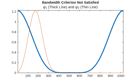 Figure contains an axes object. The axes object with title Bandwidth Criterion Not Satisfied contains 2 objects of type line.