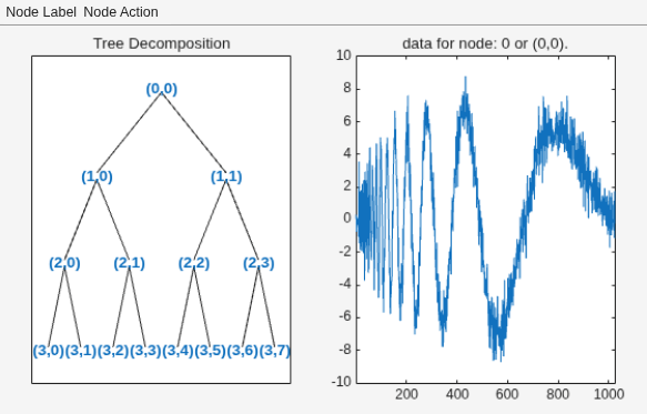 Figure contains 2 axes objects and other objects of type uimenu. Axes object 1 with title Tree Decomposition contains 29 objects of type line, text. Axes object 2 with title data for node: 0 or (0,0). contains an object of type line.