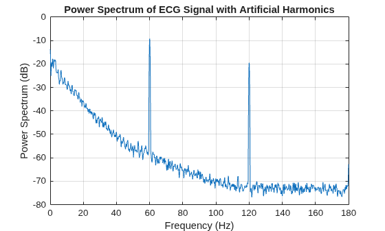 Figure contains an axes object. The axes object with title Power Spectrum of ECG Signal with Artificial Harmonics, xlabel Frequency (Hz), ylabel Power Spectrum (dB) contains an object of type line.