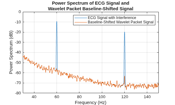 Wavelet Packet Harmonic Interference Removal
