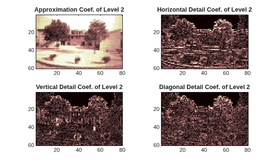Figure contains 4 axes objects. Axes object 1 with title Approximation Coef. of Level 2 contains an object of type image. Axes object 2 with title Horizontal Detail Coef. of Level 2 contains an object of type image. Axes object 3 with title Vertical Detail Coef. of Level 2 contains an object of type image. Axes object 4 with title Diagonal Detail Coef. of Level 2 contains an object of type image.