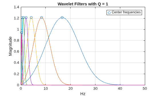 Figure contains an axes object. The axes object with title Wavelet Filters with Q = 1, xlabel Hz, ylabel Magnitude contains 8 objects of type line. One or more of the lines displays its values using only markers This object represents Center frequencies.