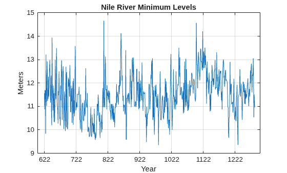 Figure contains an axes object. The axes object with title Nile River Minimum Levels, xlabel Year, ylabel Meters contains an object of type line.
