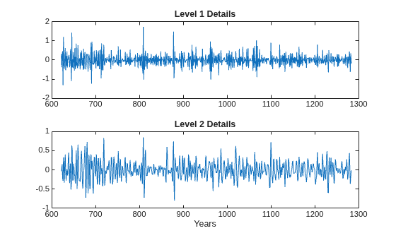 Figure contains 2 axes objects. Axes object 1 with title Level 1 Details contains an object of type line. Axes object 2 with title Level 2 Details, xlabel Years contains an object of type line.