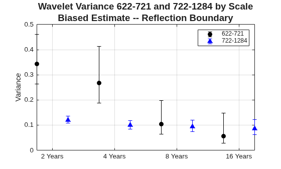 Figure contains an axes object. The axes object with title Wavelet Variance 622-721 and 722-1284 by Scale Biased Estimate -- Reflection Boundary, ylabel Variance contains 2 objects of type errorbar. These objects represent 622-721, 722-1284.