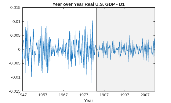 Figure contains an axes object. The axes object with title Year over Year Real U.S. GDP - D1, xlabel Year contains 2 objects of type line, patch.