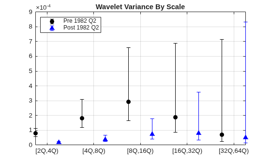 Figure contains an axes object. The axes object with title Wavelet Variance By Scale contains 2 objects of type errorbar. These objects represent Pre 1982 Q2, Post 1982 Q2.
