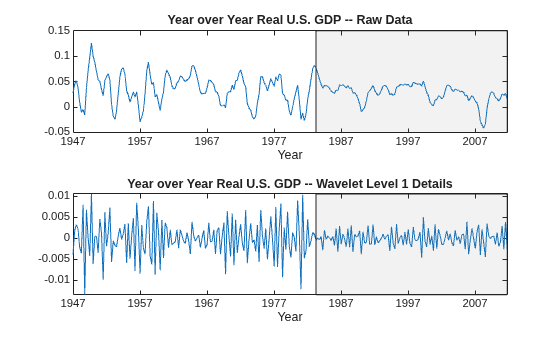 Figure contains 2 axes objects. Axes object 1 with title Year over Year Real U.S. GDP -- Raw Data, xlabel Year contains 2 objects of type line, patch. Axes object 2 with title Year over Year Real U.S. GDP -- Wavelet Level 1 Details, xlabel Year contains 2 objects of type line, patch.