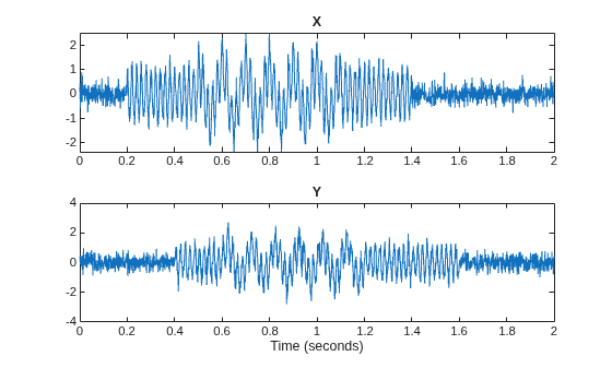 Figure contains 2 axes objects. Axes object 1 with title X contains an object of type line. Axes object 2 with title Y, xlabel Time (seconds) contains an object of type line.