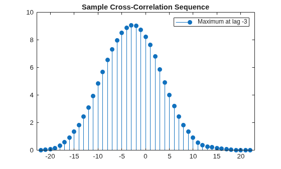 Figure contains an axes object. The axes object with title Sample Cross-Correlation Sequence contains an object of type stem. This object represents Maximum at lag -3.