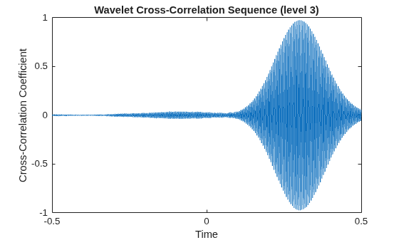 Figure contains an axes object. The axes object with title Wavelet Cross-Correlation Sequence (level 3), xlabel Time, ylabel Cross-Correlation Coefficient contains an object of type line.