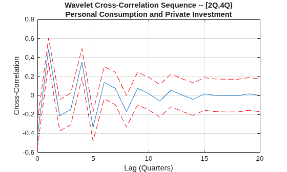 Figure contains an axes object. The axes object with title Wavelet Cross-Correlation Sequence -- [2Q,4Q) Personal Consumption and Private Investment, xlabel Lag (Quarters), ylabel Cross-Correlation contains 3 objects of type line.