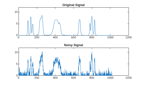 Figure contains 2 axes objects. Axes object 1 with title Original Signal contains an object of type line. Axes object 2 with title Noisy Signal contains an object of type line.