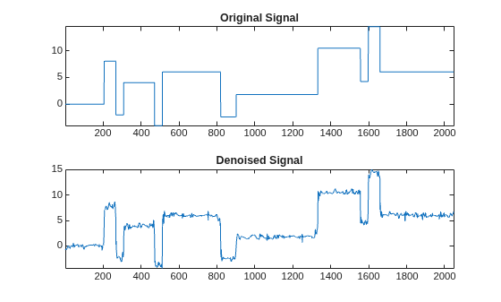 Figure contains 2 axes objects. Axes object 1 with title Original Signal contains an object of type line. Axes object 2 with title Denoised Signal contains an object of type line.
