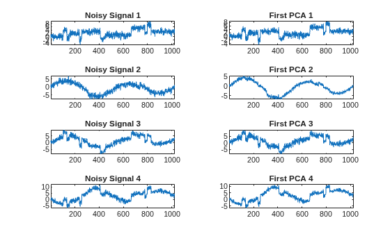 Figure contains 8 axes objects. Axes object 1 with title Noisy Signal 1 contains an object of type line. Axes object 2 with title First PCA 1 contains an object of type line. Axes object 3 with title Noisy Signal 2 contains an object of type line. Axes object 4 with title First PCA 2 contains an object of type line. Axes object 5 with title Noisy Signal 3 contains an object of type line. Axes object 6 with title First PCA 3 contains an object of type line. Axes object 7 with title Noisy Signal 4 contains an object of type line. Axes object 8 with title First PCA 4 contains an object of type line.