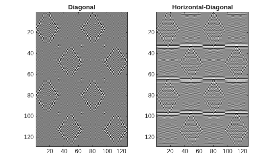 Figure contains 2 axes objects. Axes object 1 with title Diagonal contains an object of type image. Axes object 2 with title Horizontal-Diagonal contains an object of type image.