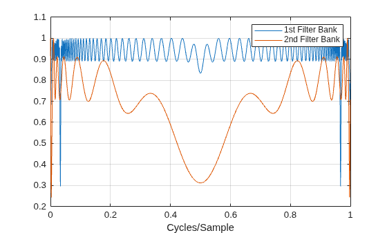 Figure contains an axes object. The axes object with xlabel Cycles/Sample contains 2 objects of type line. These objects represent 1st Filter Bank, 2nd Filter Bank.