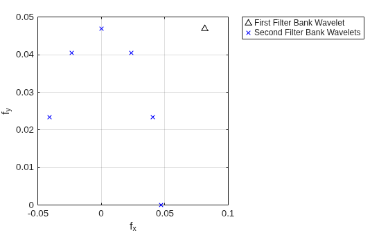 Figure contains an axes object. The axes object with xlabel f indexOf x baseline f_x, ylabel f indexOf y baseline f_y contains 2 objects of type line. One or more of the lines displays its values using only markers These objects represent First Filter Bank Wavelet, Second Filter Bank Wavelets.