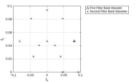 Figure contains an axes object. The axes object with xlabel f indexOf x baseline f_x, ylabel f indexOf y baseline f_y contains 2 objects of type line. One or more of the lines displays its values using only markers These objects represent First Filter Bank Wavelet, Second Filter Bank Wavelets.
