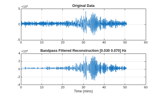 Figure contains 2 axes objects. Axes object 1 with title Original Data contains an object of type line. Axes object 2 with title Bandpass Filtered Reconstruction [0.030 0.070] Hz, xlabel Time (mins) contains an object of type line.
