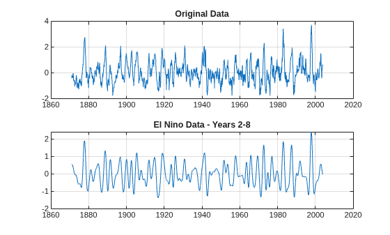 Figure contains 2 axes objects. Axes object 1 with title Original Data contains an object of type line. Axes object 2 with title El Nino Data - Years 2-8 contains an object of type line.