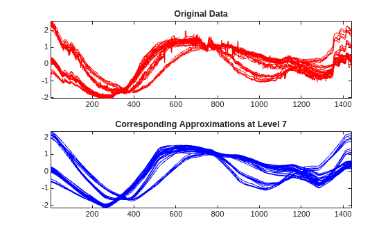 Figure contains 2 axes objects. Axes object 1 with title Original Data contains 35 objects of type line. Axes object 2 with title Corresponding Approximations at Level 7 contains 35 objects of type line.