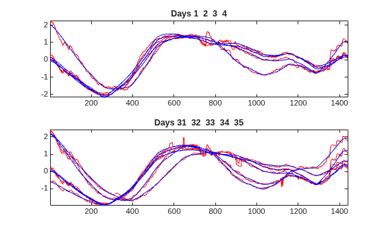 Figure contains 2 axes objects. Axes object 1 with title Days 1 2 3 4 contains 8 objects of type line. Axes object 2 with title Days 31 32 33 34 35 contains 10 objects of type line.