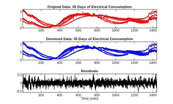 Figure contains 3 axes objects. Axes object 1 with title Original Data: 35 Days of Electrical Consumption contains 35 objects of type line. Axes object 2 with title Denoised Data: 35 Days of Electrical Consumption contains 35 objects of type line. Axes object 3 with title Residuals, xlabel Time (min) contains 35 objects of type line.