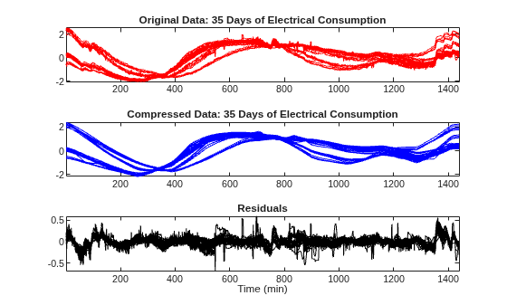 Figure contains 3 axes objects. Axes object 1 with title Original Data: 35 Days of Electrical Consumption contains 35 objects of type line. Axes object 2 with title Compressed Data: 35 Days of Electrical Consumption contains 35 objects of type line. Axes object 3 with title Residuals, xlabel Time (min) contains 35 objects of type line.