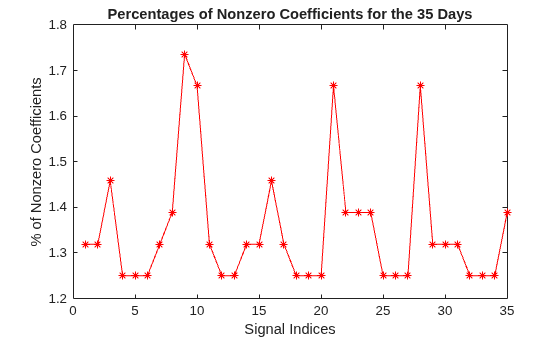 Figure contains an axes object. The axes object with title Percentages of Nonzero Coefficients for the 35 Days, xlabel Signal Indices, ylabel % of Nonzero Coefficients contains an object of type line.