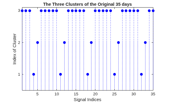 Figure contains an axes object. The axes object with title The Three Clusters of the Original 35 days, xlabel Signal Indices, ylabel Index of Cluster contains 3 objects of type stem.
