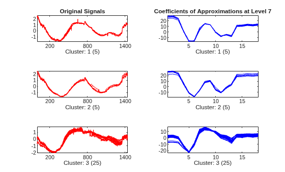 Figure contains 6 axes objects. Axes object 1 with title Original Signals, xlabel Cluster: 1 (5) contains 5 objects of type line. Axes object 2 with title Coefficients of Approximations at Level 7, xlabel Cluster: 1 (5) contains 5 objects of type line. Axes object 3 with xlabel Cluster: 2 (5) contains 5 objects of type line. Axes object 4 with xlabel Cluster: 2 (5) contains 5 objects of type line. Axes object 5 with xlabel Cluster: 3 (25) contains 25 objects of type line. Axes object 6 with xlabel Cluster: 3 (25) contains 25 objects of type line.