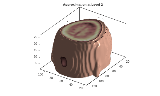 Wavelet Analysis for 3-D Data
