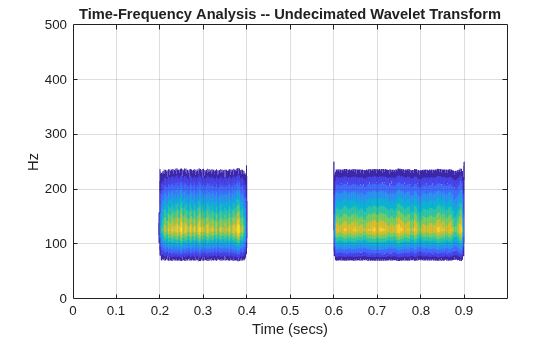 Figure contains an axes object. The axes object with title Time-Frequency Analysis -- Undecimated Wavelet Transform, xlabel Time (secs), ylabel Hz contains an object of type contour.