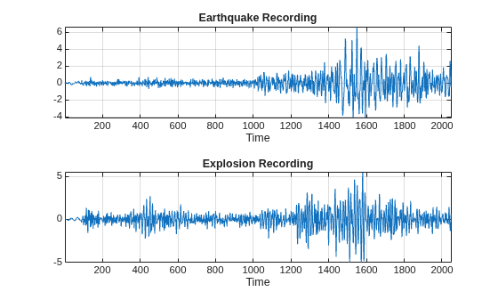 Figure contains 2 axes objects. Axes object 1 with title Earthquake Recording, xlabel Time contains an object of type line. Axes object 2 with title Explosion Recording, xlabel Time contains an object of type line.
