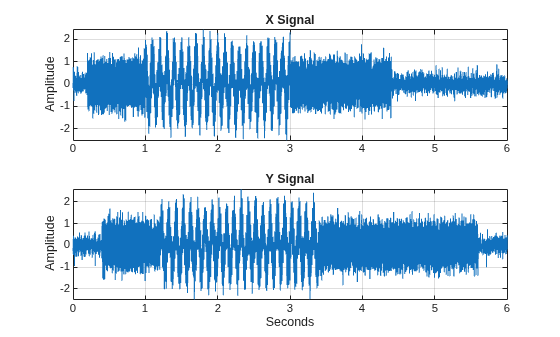 Figure contains 2 axes objects. Axes object 1 with title X Signal, ylabel Amplitude contains an object of type line. Axes object 2 with title Y Signal, xlabel Seconds, ylabel Amplitude contains an object of type line.