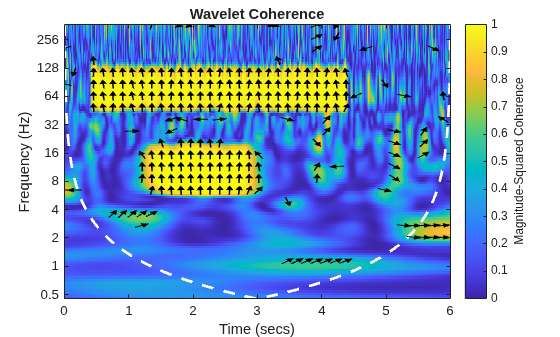 Figure contains an axes object. The axes object with title Wavelet Coherence, xlabel Time (secs), ylabel Frequency (Hz) contains 237 objects of type image, line, patch.