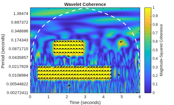 Figure contains an axes object. The axes object with title Wavelet Coherence, xlabel Time (seconds), ylabel Period (seconds) contains 158 objects of type image, line, patch.