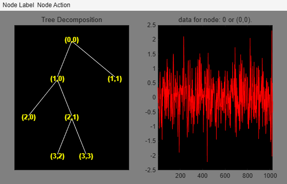 Figure contains 2 axes objects and other objects of type uimenu. Axes object 1 with title Tree Decomposition contains 13 objects of type line, text. Axes object 2 with title data for node: 0 or (0,0). contains an object of type line.