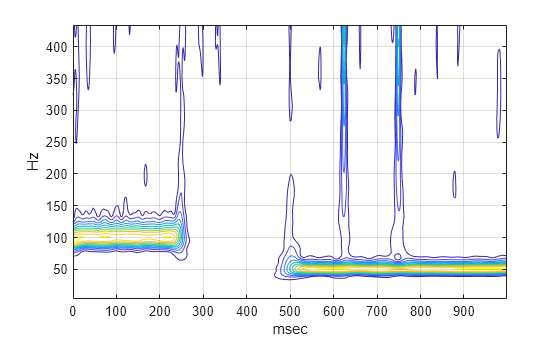 Figure contains an axes object. The axes object with xlabel msec, ylabel Hz contains an object of type contour.