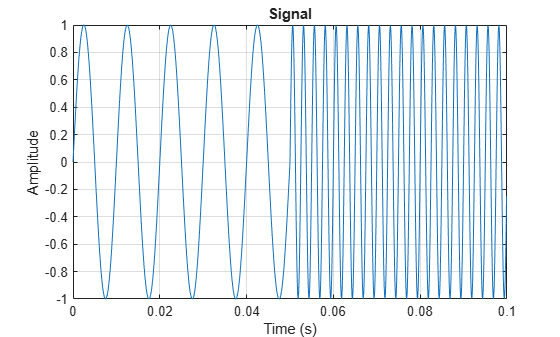 Figure contains an axes object. The axes object with title Signal, xlabel Time (s), ylabel Amplitude contains an object of type line.