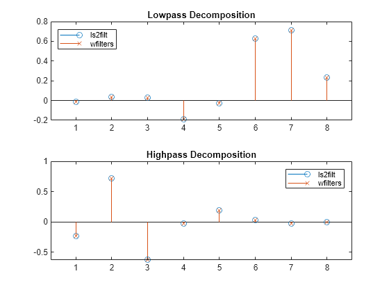 Figure contains 2 axes objects. Axes object 1 with title Lowpass Decomposition contains 2 objects of type stem. These objects represent ls2filt, wfilters. Axes object 2 with title Highpass Decomposition contains 2 objects of type stem. These objects represent ls2filt, wfilters.